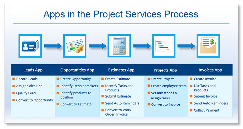 projects service process