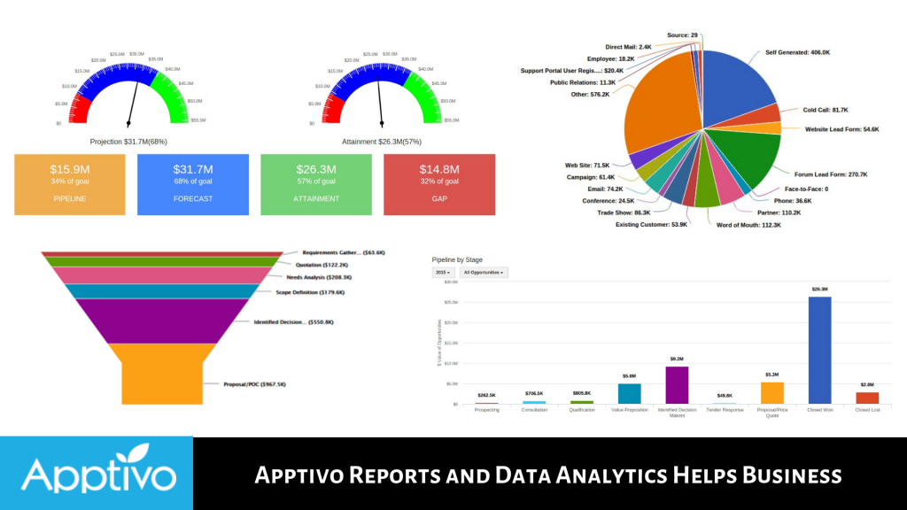 Apptivo Reports and Data Analytics Helps Business