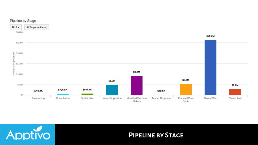 Pipeline by Stage