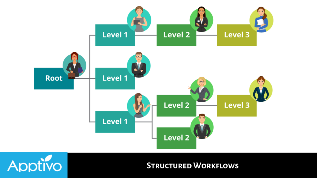 Structured Workflows