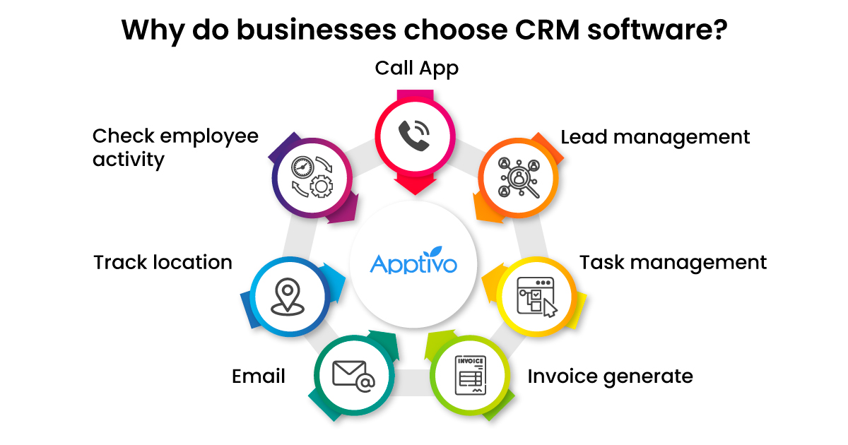 Why do Businesses choose CRM software?
